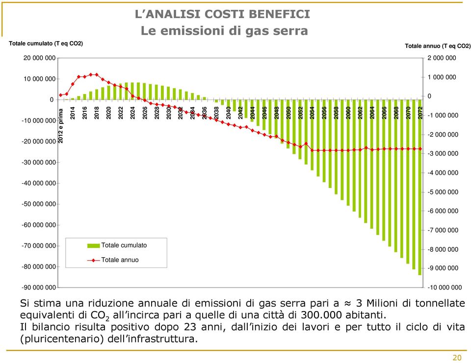 000 000-50 000 000-6 000 000-60 000 000-7 000 000-70 000 000-80 000 000 Totale cumulato Totale annuo -8 000 000-9 000 000-90 000 000-10 000 000 Si stima una riduzione annuale di emissioni di gas