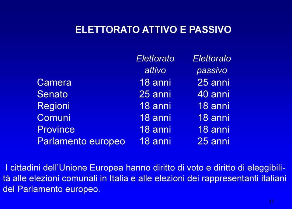 europeo 18 anni 25 anni I cittadini dell Unione Europea hanno diritto di voto e diritto di