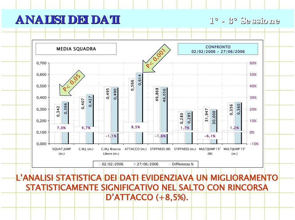 0,000 SQUAT JUMP (m.) C.M.J. (m.) C.M.J. Braccia Libere (m.) ATTACCO (m.) STIFFNESS (W) STIFFNESS (m.) MULTIJUMP 15" (W) MULTIJUMP 15" (m.