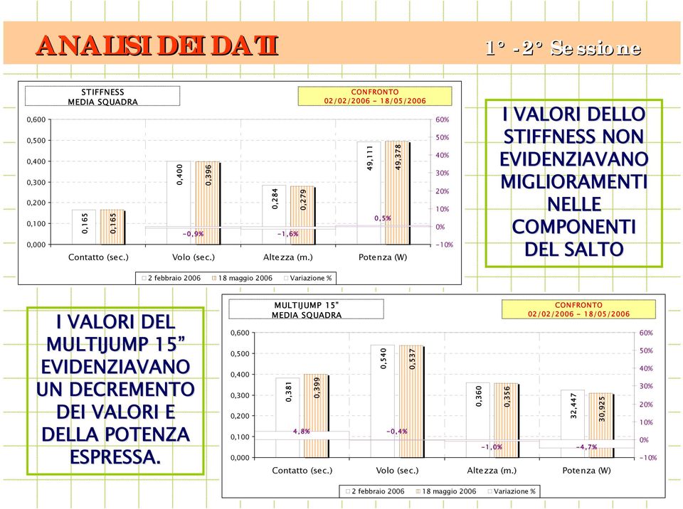 2006 18 maggio 2006 Variazione % I VALORI DEL MULTIJUMP 15 EVIDENZIAVANO UN DECREMENTO DEI VALORI E DELLA POTENZA ESPRESSA.