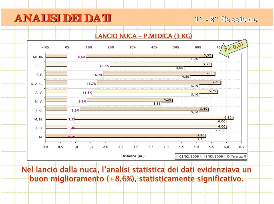 5,80 5,70 6,20 6,00 6,00 5,90 P< 0,01 0,0 0,5 1,0 1,5 2,0 2,5 3,0 3,5 4,0 4,5 5,0 5,5 6,0 6,5 Distanza (m.