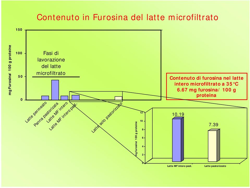 past. Latte solo pastorizzato mg furosina/ 100 g proteine 12 10 8 6 4 2 Contenuto di furosina nel latte