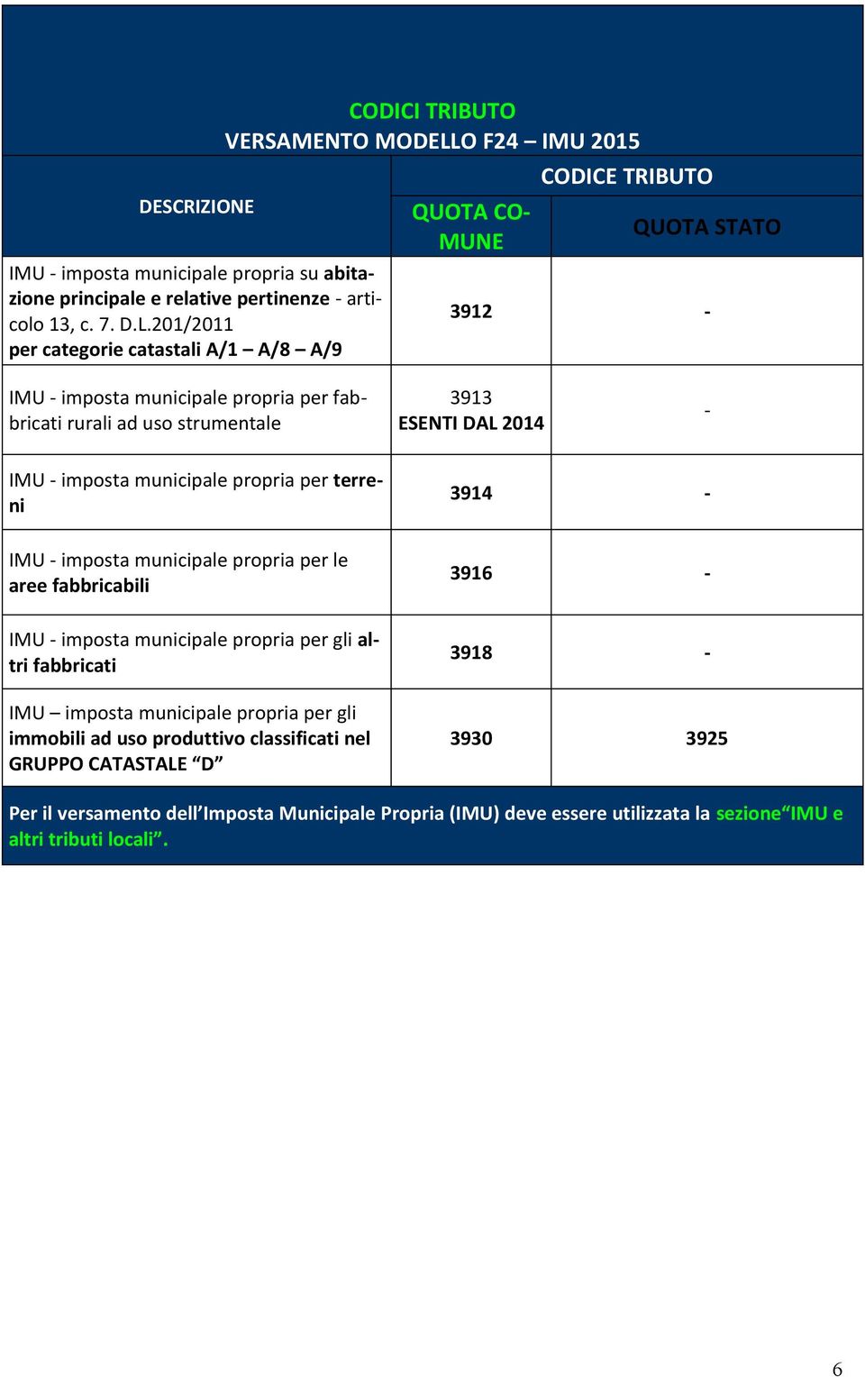 rurali ad uso strumentale 3913 ESENTI DAL 2014 - IMU - imposta municipale propria per terreni 3914 - IMU - imposta municipale propria per le aree fabbricabili 3916 - IMU - imposta municipale