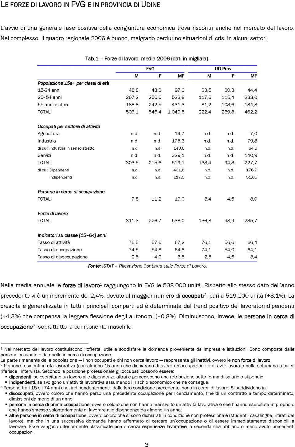 FVG UD Prov M F MF M F MF Popolazione 15e+ per classi di età 15-24 anni 48,8 48,2 97, 23,5 2,8 44,4 25-54 anni 267,2 256,6 523,8 117,6 115,4 233, 55 anni e oltre 188,8 242,5 431,3 81,2 13,6 184,8