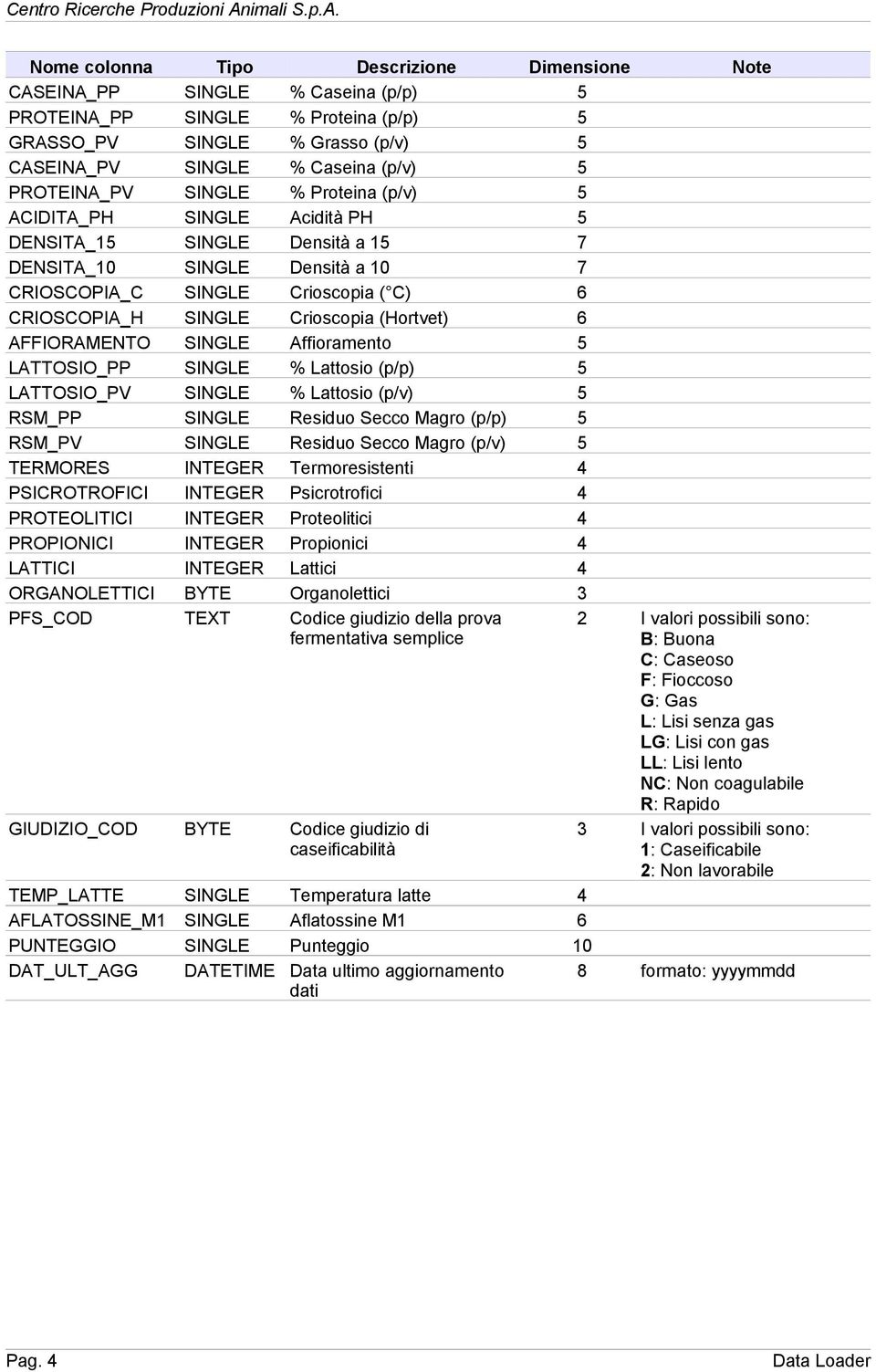 LATTOSIO_PP SINGLE % Lattosio (p/p) 5 LATTOSIO_PV SINGLE % Lattosio (p/v) 5 RSM_PP SINGLE Residuo Secco Magro (p/p) 5 RSM_PV SINGLE Residuo Secco Magro (p/v) 5 TERMORES INTEGER Termoresistenti 4