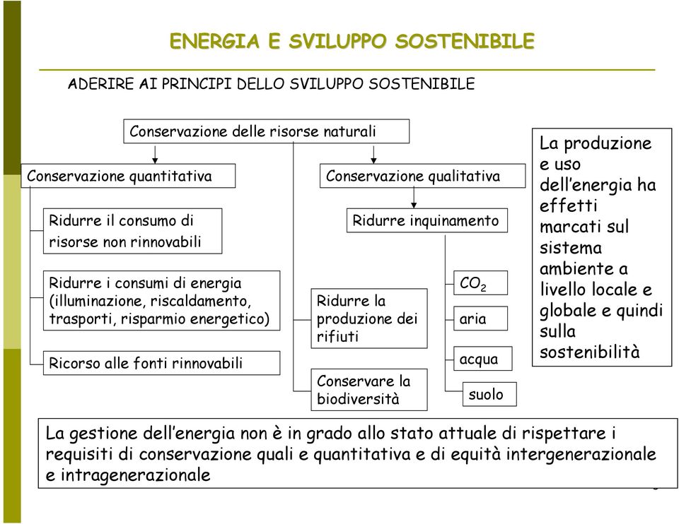 Ridurre la produzione dei rifiuti Conservare la biodiversità CO 2 aria acqua suolo La produzione e uso dell energia ha effetti marcati sul sistema ambiente a livello locale e globale e