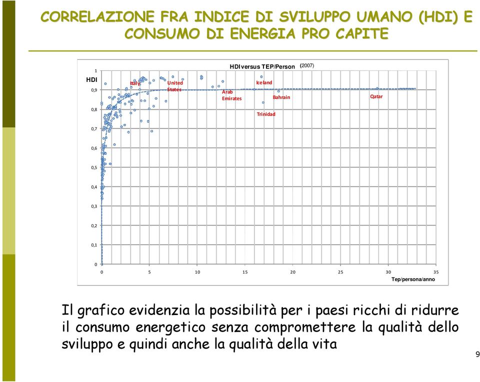 0,2 0,1 0 0 5 10 15 20 25 30 35 Tep/persona/anno Il grafico evidenzia la possibilità per i paesi ricchi di