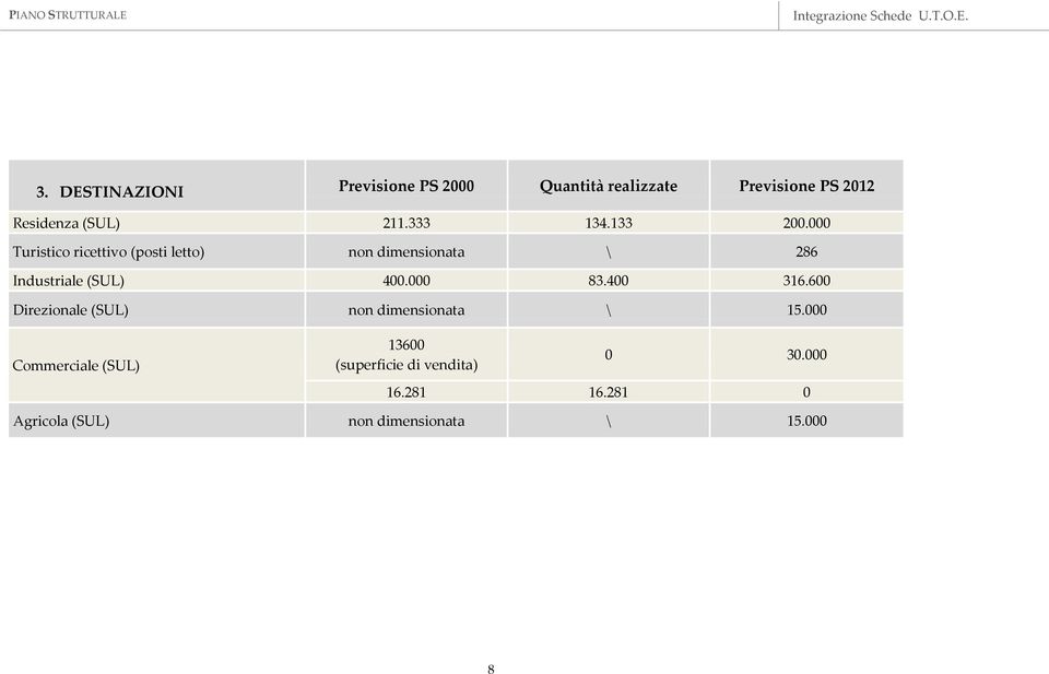 000 Turistico ricettivo (posti letto) non dimensionata \ 286 Industriale (SUL) 400.000 83.