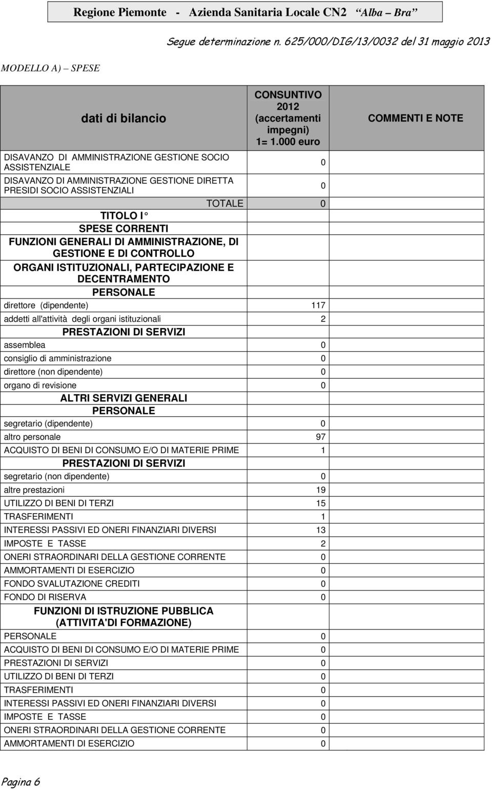 PARTECIPAZIONE E DECENTRAMENTO PERSONALE direttore (dipendente) 117 addetti all'attività degli organi istituzionali 2 PRESTAZIONI DI SERVIZI assemblea consiglio di amministrazione direttore (non