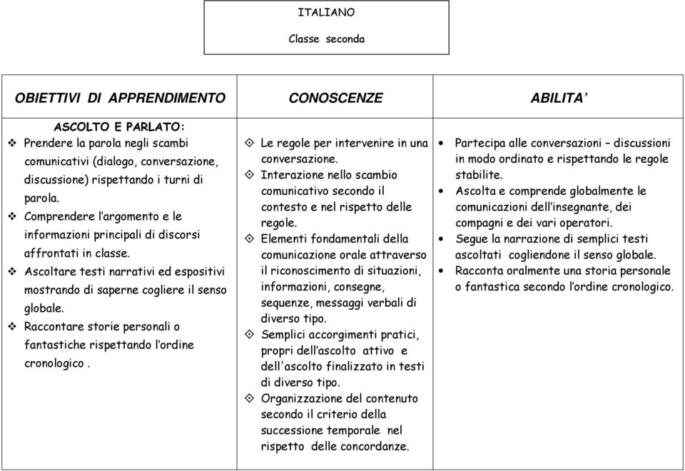 Raccontare storie personali o fantastiche rispettando l ordine cronologico. Le regole per intervenire in una conversazione.