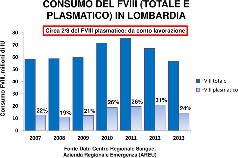10 22% 19% 21% 26% 26% 31% 24% FVIII totale FVIII plasmatico 0 2007 2008 2009