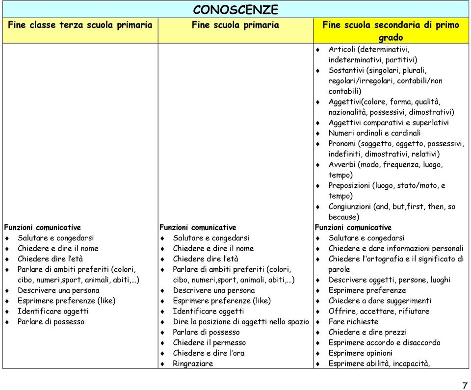 numeri,sport, animali, abiti, ) Descrivere una persona Esprimere preferenze (like) Identificare oggetti Dire la posizione di oggetti nello spazio Parlare di possesso Chiedere il permesso Chiedere e