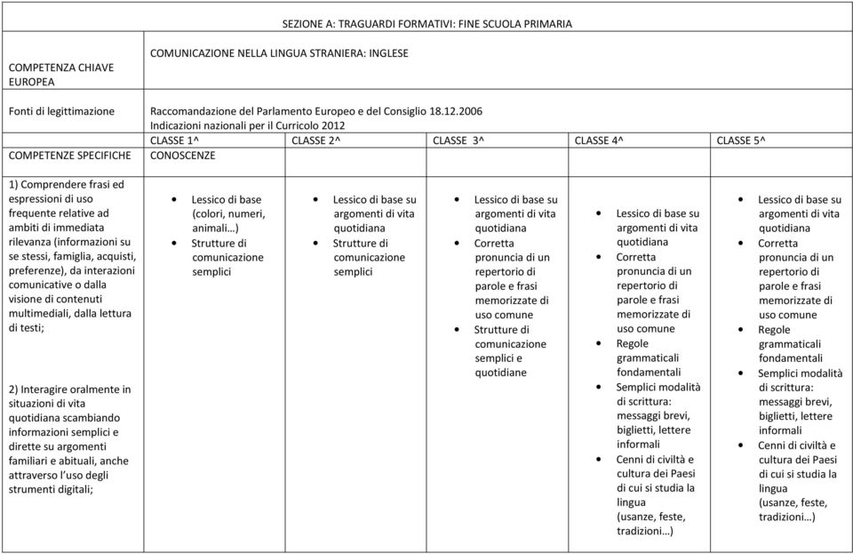 2006 Indicazioni nazionali per il Curricolo 2012 CLASSE 1^ CLASSE 2^ CLASSE 3^ CLASSE 4^ CLASSE 5^ COMPETENZE SPECIFICHE CONOSCENZE 1) Comprendere frasi ed espressioni di uso frequente relative ad