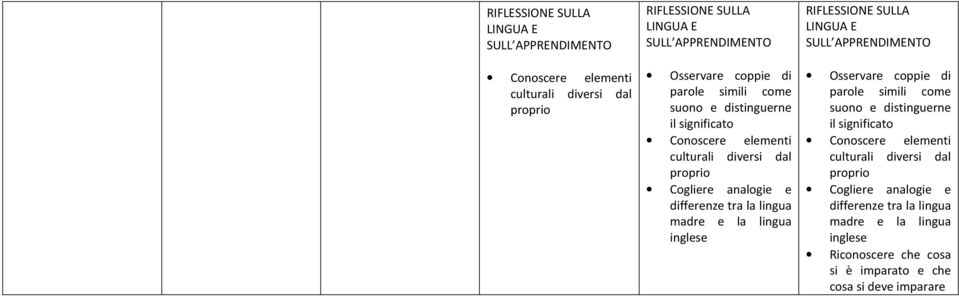 la lingua inglese RIFLESSIONE SULLA LINGUA E SULL APPRENDIMENTO Osservare coppie  la lingua inglese Riconoscere che cosa si è imparato e che cosa si deve