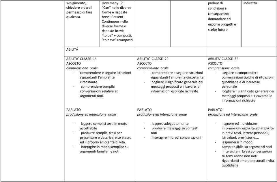 progetti e scelte future. indiretto. ABILITÁ ABILITA CLASSE 1^ ASCOLTO comprensione orale - comprendere e seguire istruzioni riguardanti l ambiente circostante.