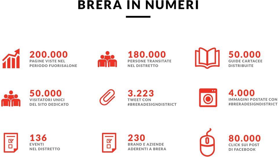 000 VISITATORI UNICI DEL SITO DEDICATO 3.223 TWEET CON #BRERADESIGNDISTRICT 4.