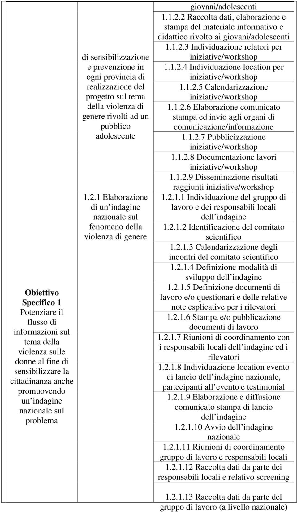 1 Elaborazione di un indagine nazionale sul fenomeno della violenza di genere giovani/adolescenti 1.1.2.