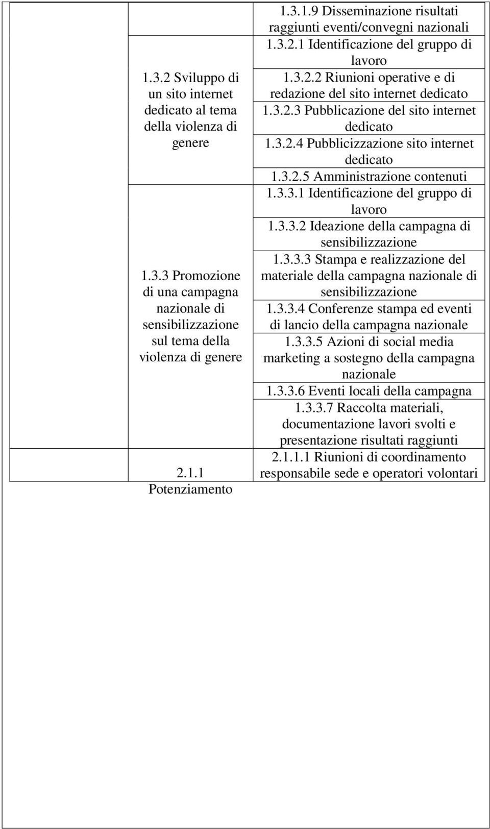 3.2.5 Amministrazione contenuti 1.3.3.1 Identificazione del gruppo di lavoro 1.3.3.2 Ideazione della campagna di sensibilizzazione 1.3.3.3 Stampa e realizzazione del materiale della campagna nazionale di sensibilizzazione 1.