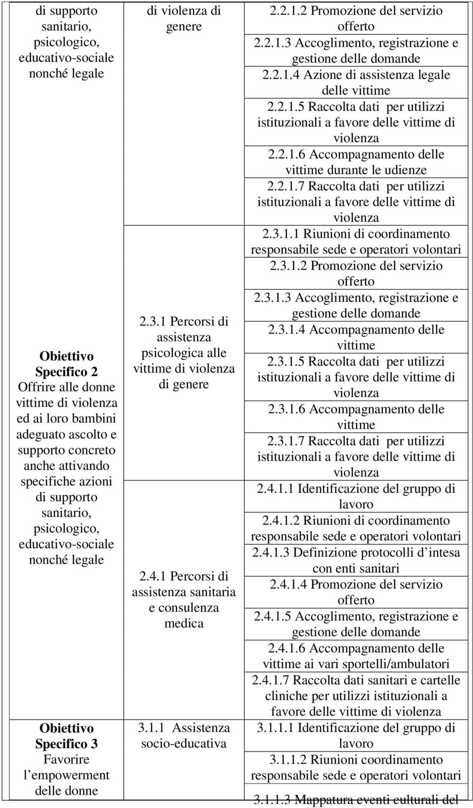 4.1 Percorsi di assistenza sanitaria e consulenza medica 3.1.1 Assistenza socio-educativa 2.2.1.2 Promozione del servizio offerto 2.2.1.3 Accoglimento, registrazione e gestione delle domande 2.2.1.4 Azione di assistenza legale delle vittime 2.