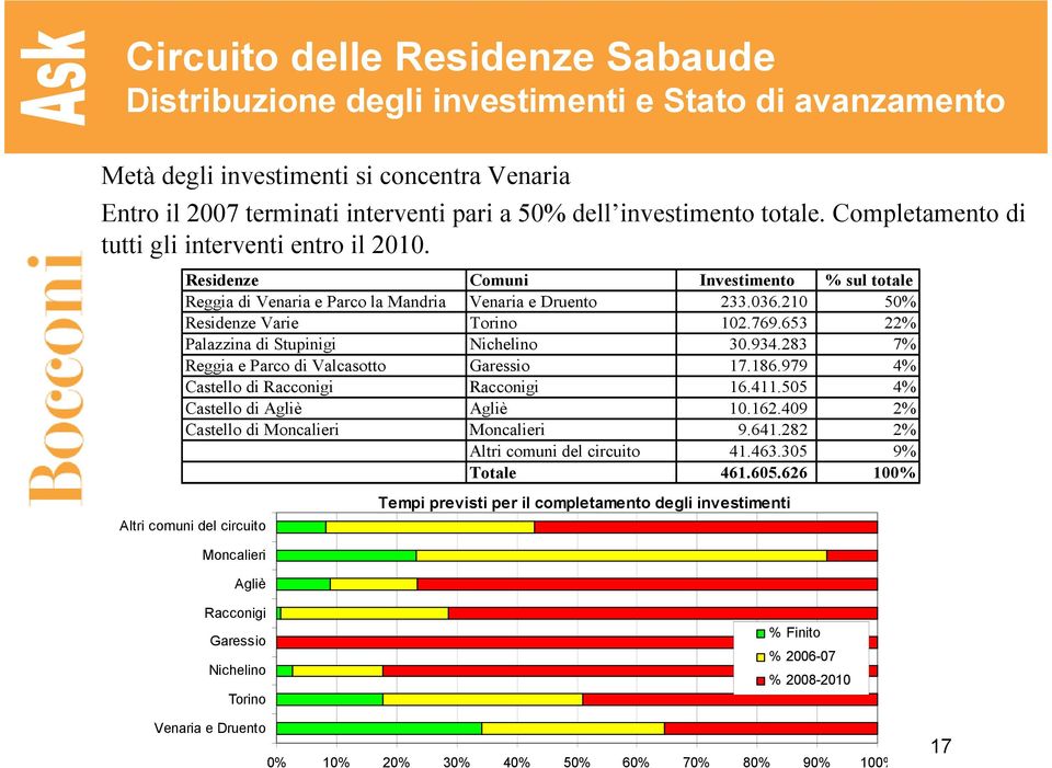 210 50% Residenze Varie Torino 102.769.653 22% Palazzina di Stupinigi Nichelino 30.934.283 7% Reggia e Parco di Valcasotto Garessio 17.186.979 4% Castello di Racconigi Racconigi 16.411.