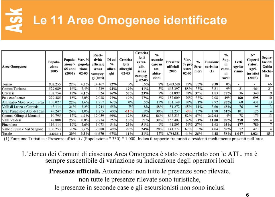 abitazioni Presenze ufficiali 2005 Var. % % presenze Stranieri 02-05 Funzione turistica (1) Torino 902.255 22% 4,3% 14.467 72% 5% 16% 8% 2.493.669 37% 36% 8,38 0% - - 66 Corona Torinese 529.
