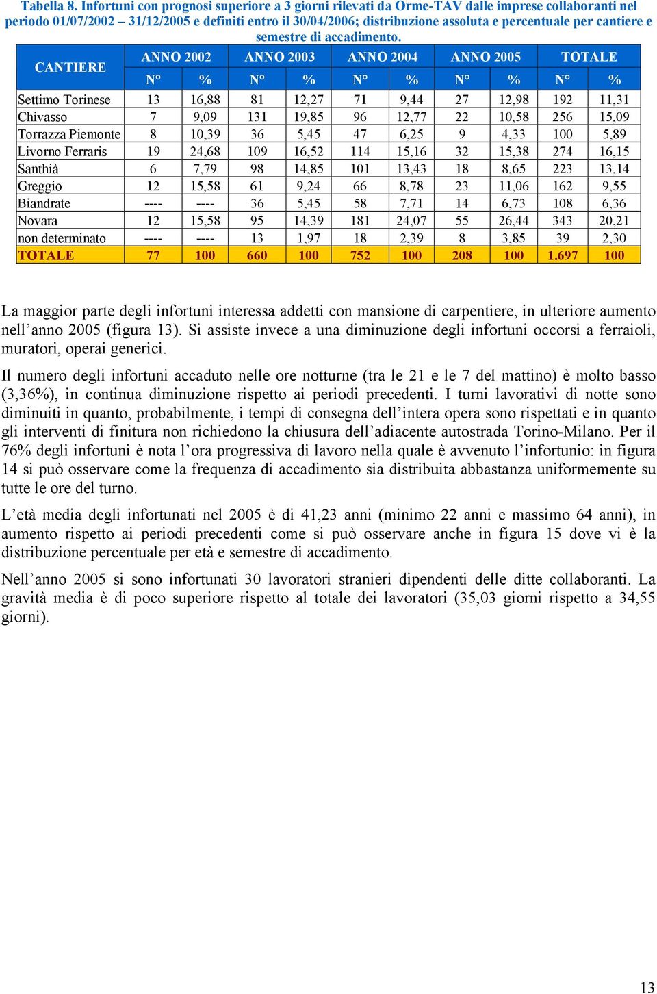 cantiere e semestre di accadimento.