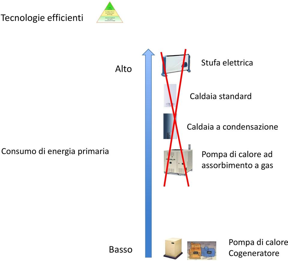 Consumodienergiaprimaria Pompa di calore ad