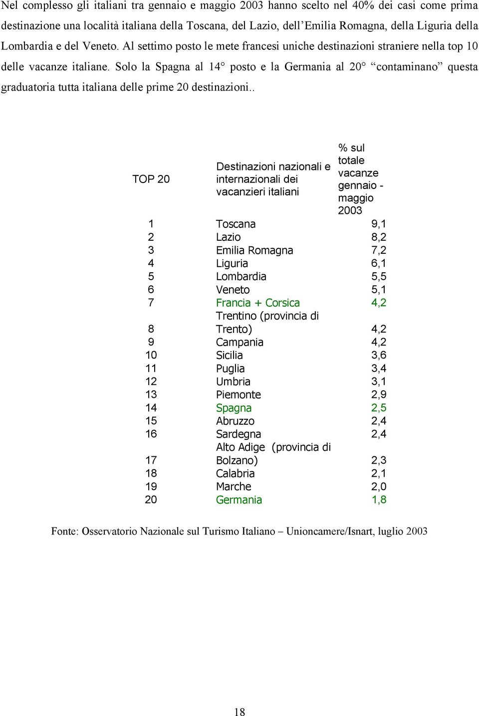 Solo la Spagna al 14 posto e la Germania al 20 contaminano questa graduatoria tutta italiana delle prime 20 destinazioni.