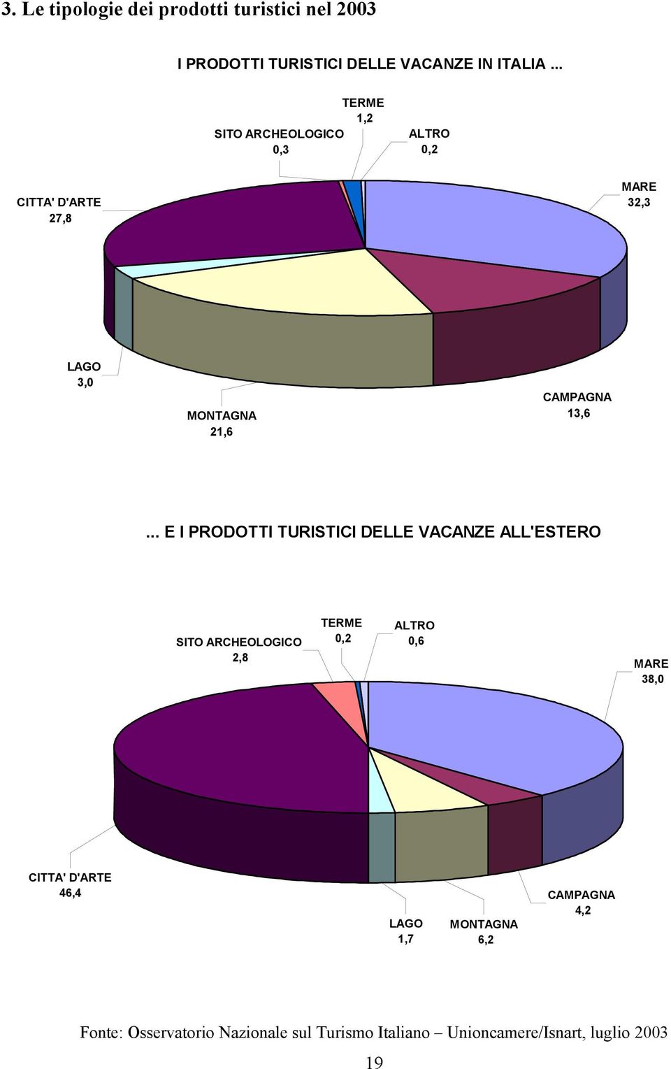 .. TERME 1,2 SITO ARCHEOLOGICO 0,3 ALTRO 0,2 CITTA' D'ARTE 27,8 MARE 32,3 LAGO 3,0