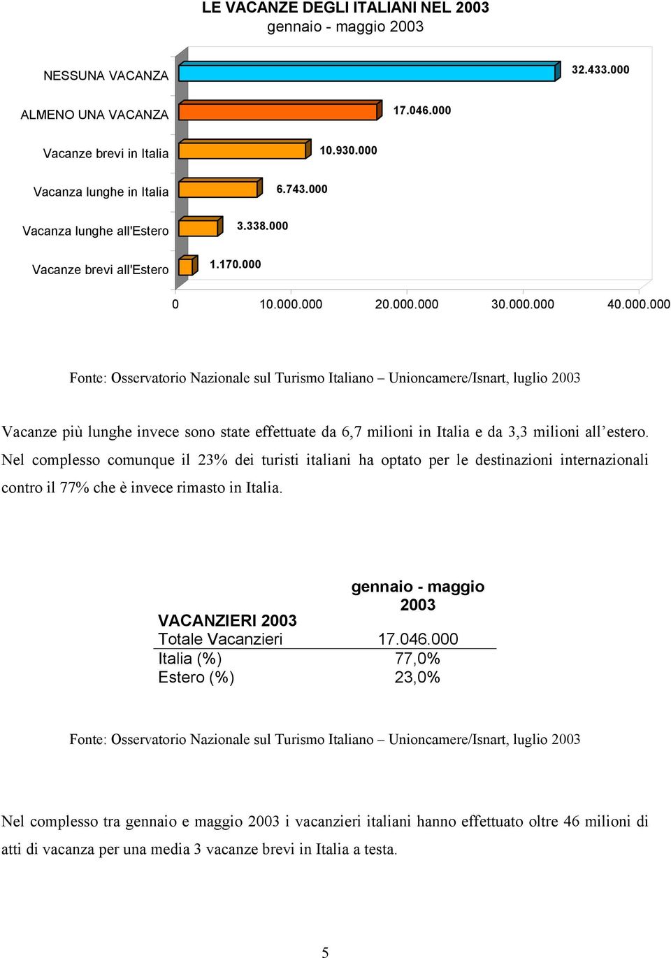 Nel complesso comunque il 23% dei turisti italiani ha optato per le destinazioni internazionali contro il 77% che è invece rimasto in Italia.