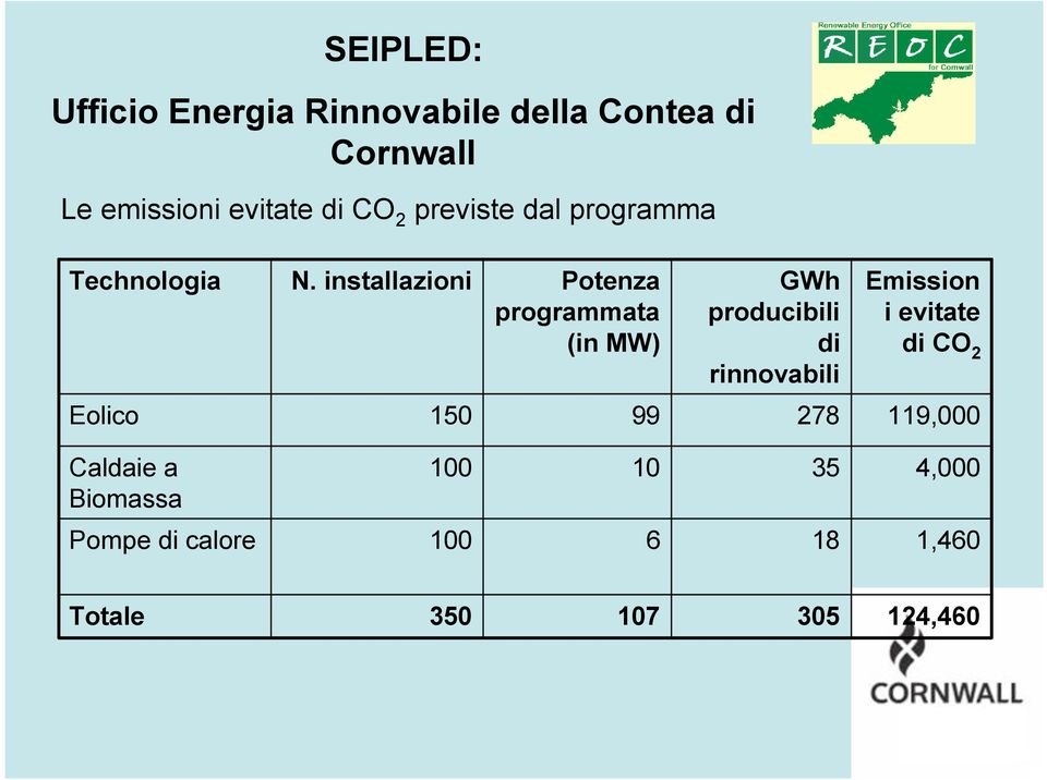 installazioni Potenza programmata (in MW) GWh producibili di rinnovabili Emission i