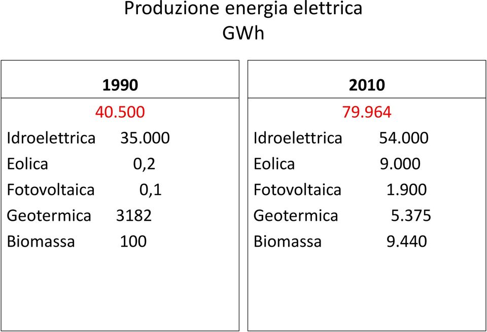 000 Eolica 0,2 Fotovoltaica 0,1 Geotermica 3182