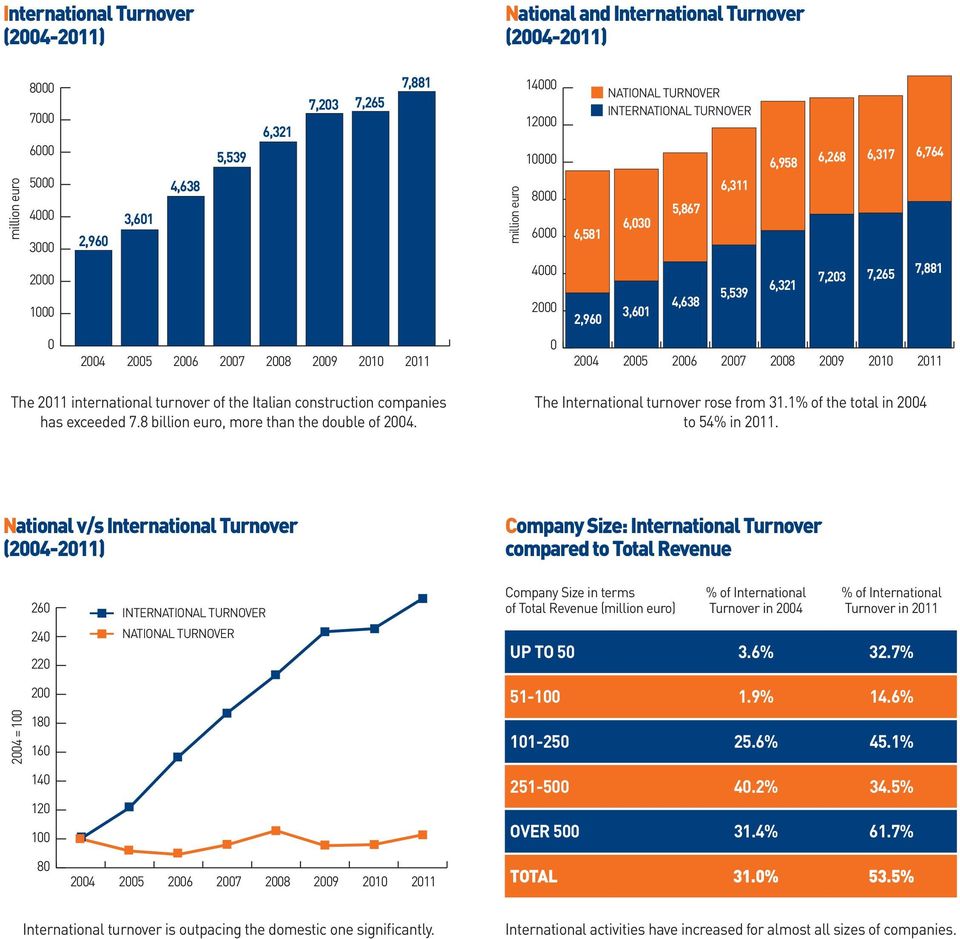 2008 2009 2010 2011 0 2004 2005 2006 2007 2008 2009 2010 2011 The 2011 international turnover of the Italian construction companies has exceeded 7.8 billion euro, more than the double of 2004.