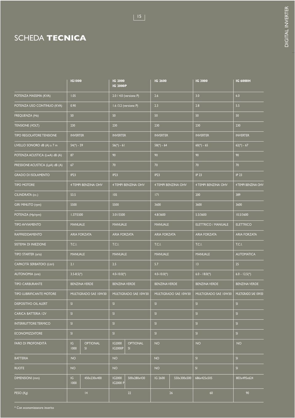 60(*) - 65 62(*) - 67 POTENZA ACUSTICA (LwA) db (A) 87 90 90 90 90 PRESSIONE ACUSTICA (LpA) db (A) 67 70 70 70 70 GRADO DI ISOLAMENTO IP23 IP23 IP23 IP 23 IP 23 TIPO MOTORE 4 TEMPI BENZINA OHV 4