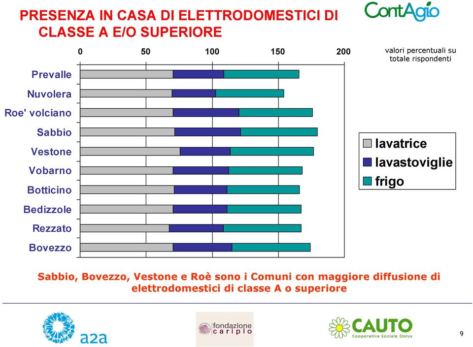 lavastoviglie frigo Bedizzole Rezzato Bovezzo Sabbio, Bovezzo, Vestone e Roè