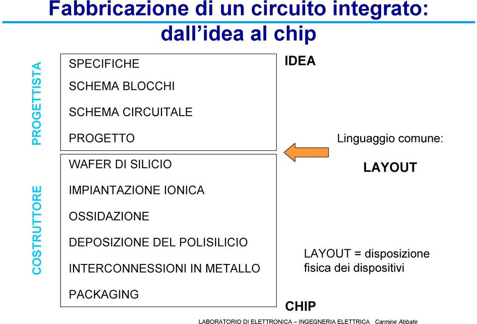 WAFER DI SILICIO IMPIANTAZIONE IONICA OSSIDAZIONE DEPOSIZIONE DEL POLISILICIO