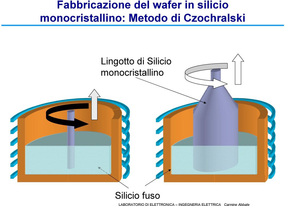 Metodo di Czochralski Lingotto