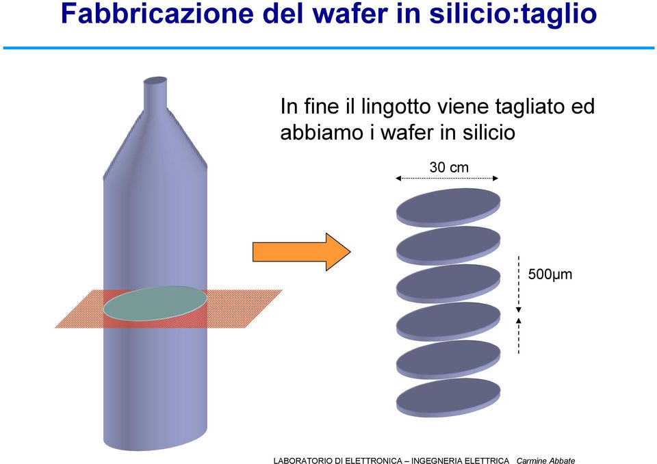 lingotto viene tagliato ed