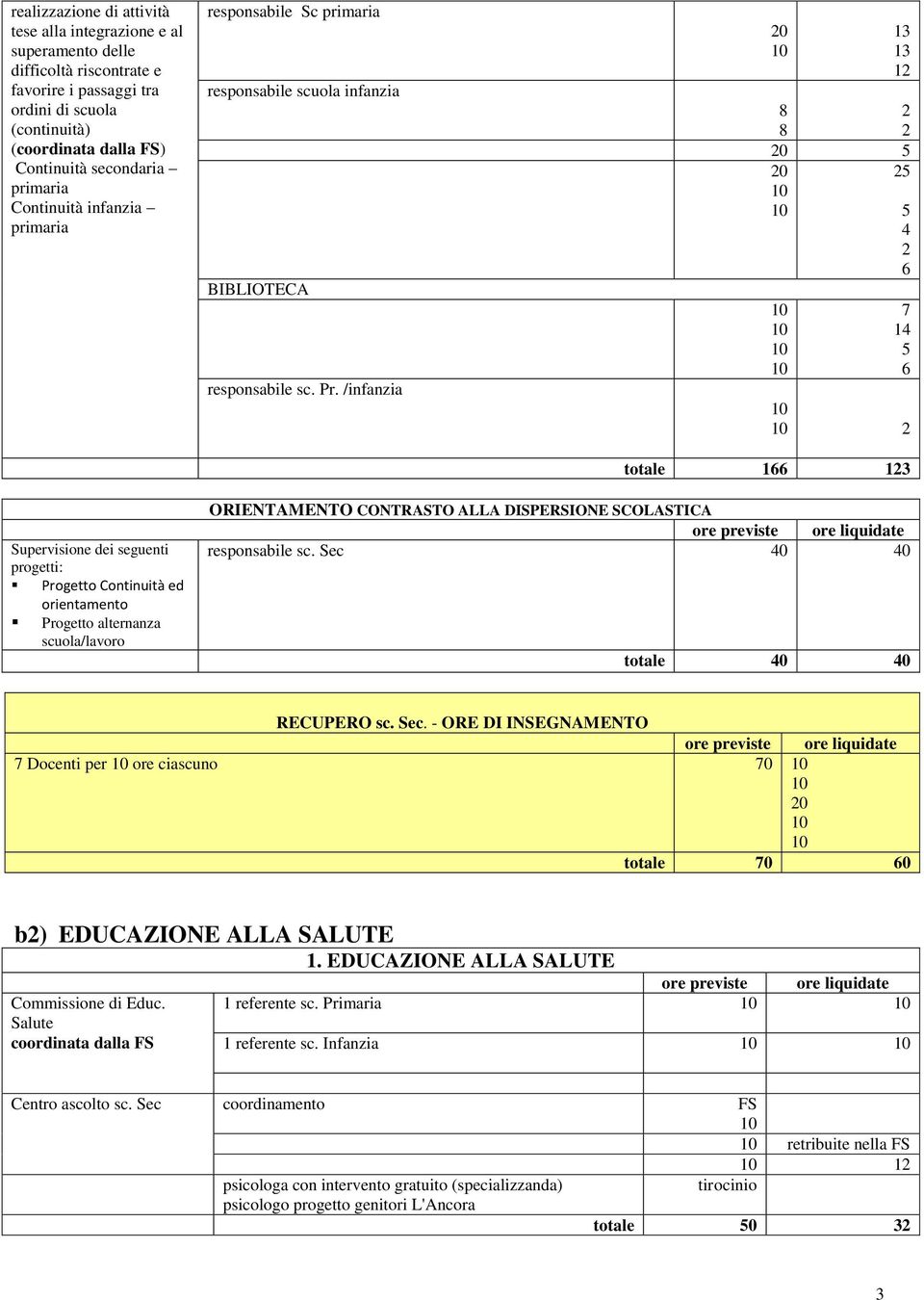 /infanzia 0 13 13 1 0 5 0 5 5 6 7 1 5 6 totale 166 13 Supervisione dei seguenti progetti: Progetto Continuità ed orientamento Progetto alternanza scuola/lavoro ORIENTAMENTO CONTRASTO ALLA DISPERSIONE