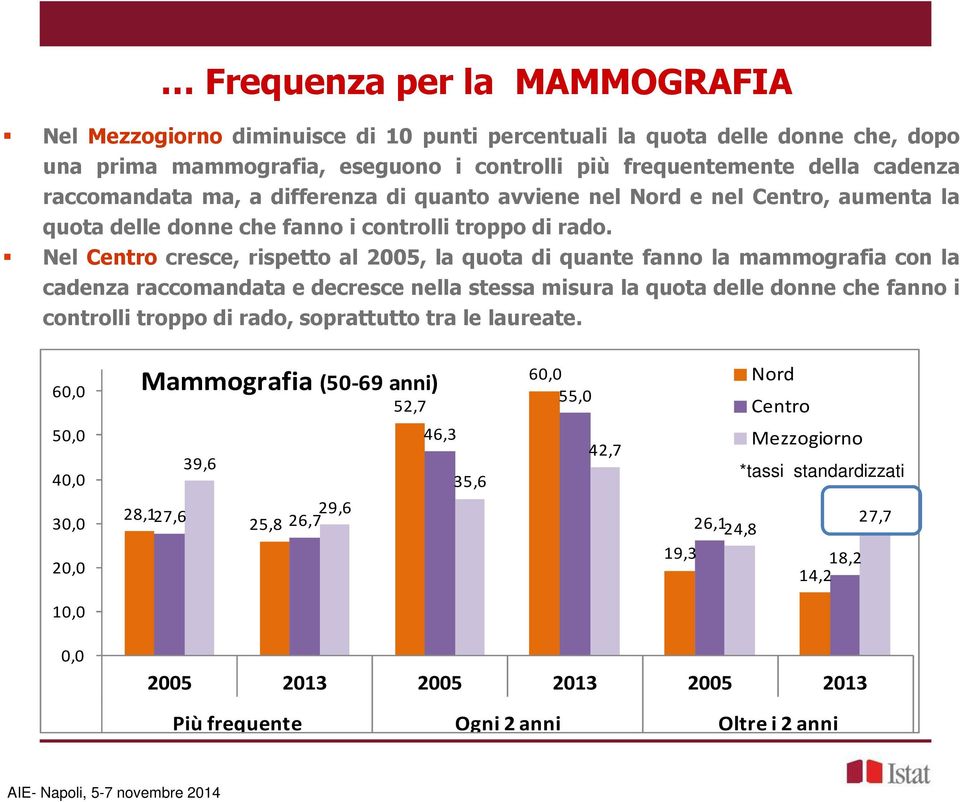 Nel Centro cresce, rispetto al 25, la quota di quante fanno la mammografia con la cadenza raccomandata e decresce nella stessa misura la quota delle donne che fanno i controlli troppo di rado,