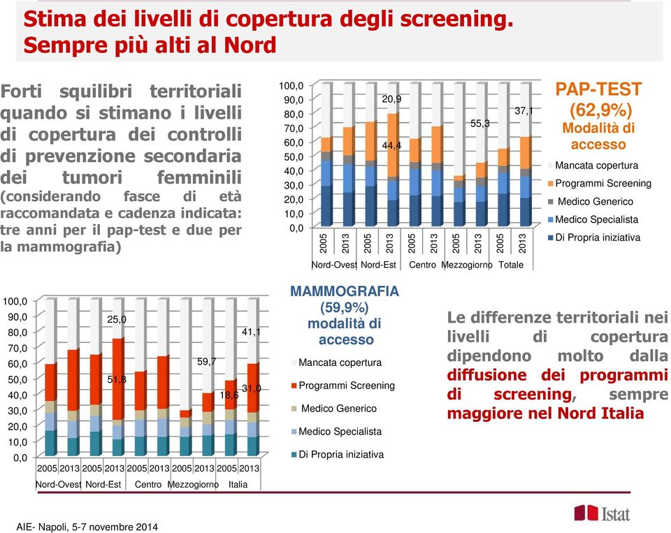 cadenza indicata: tre anni per il pap-test e due per la mammografia) 1, 9, 8, 7, 6, 5, 4, 3, 2, 1,, 25 213 25 2,9 44,4 213 25 213 25 55,3 213 25 37,1 213 PAP-TEST (62,9%) Modalità di accesso Mancata