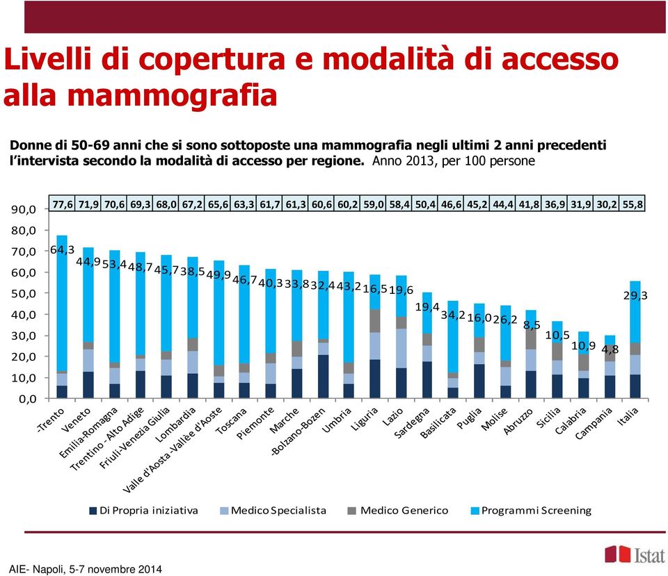 Anno 213, per 1 persone 9, 8, 7, 6, 5, 4, 3, 2, 1,, 77,6 71,9 7,6 69,3 68, 67,2 65,6 63,3 61,7 61,3 6,6 6,2 59, 58,4 5,4 46,6 45,2