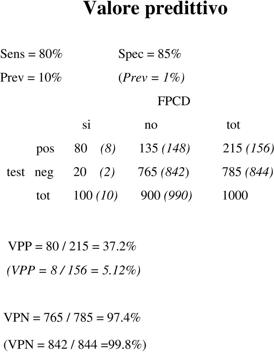 (842) 785 (844) tot 100 (10) 900 (990) 1000 VPP = 80 / 215 = 37.