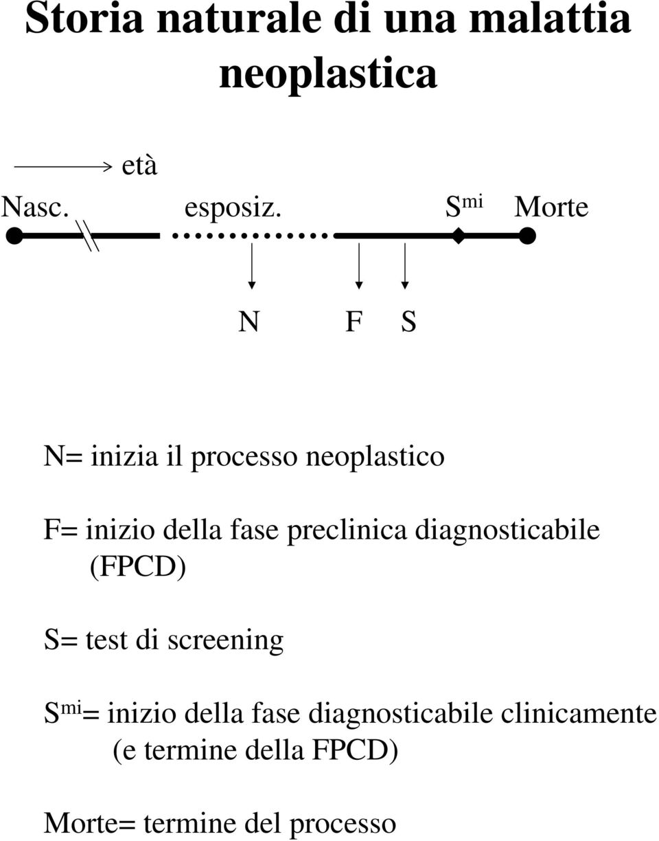 preclinica diagnosticabile (FPCD) S= test di screening S mi = inizio