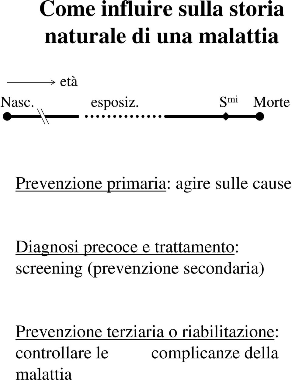 S mi Morte Prevenzione primaria: agire sulle cause Diagnosi precoce