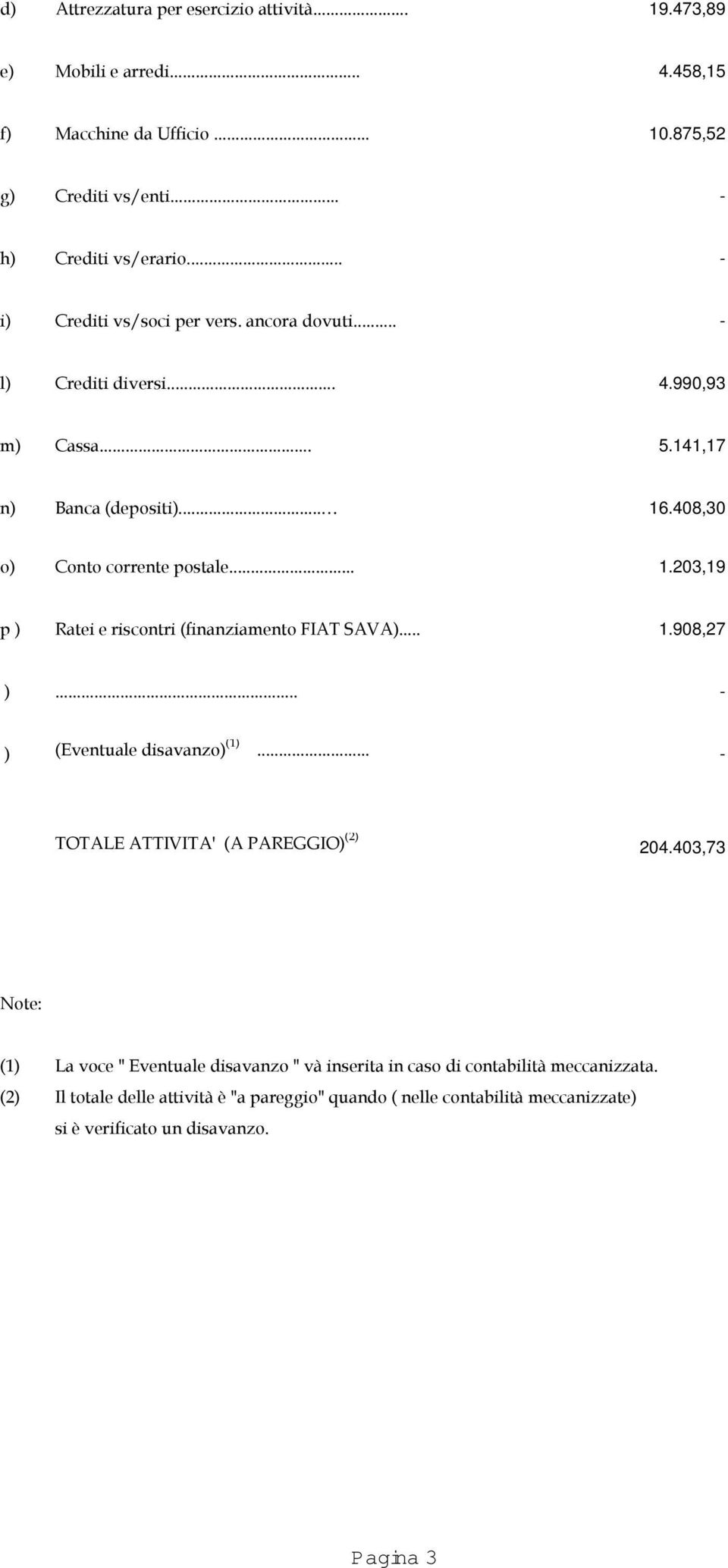 .408,30 o) Conto corrente postale... 1.203,19 p ) Ratei e riscontri (finanziamento FIAT SAVA)... 1.908,27 )... - ) (Eventuale disavanzo) (1).