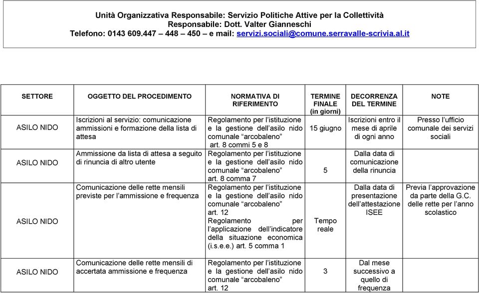 lista di attesa a seguito di rinuncia di altro utente Comunicazione delle rette mensili previste per l ammissione e frequenza Regolamento per l istituzione e la gestione dell asilo nido comunale