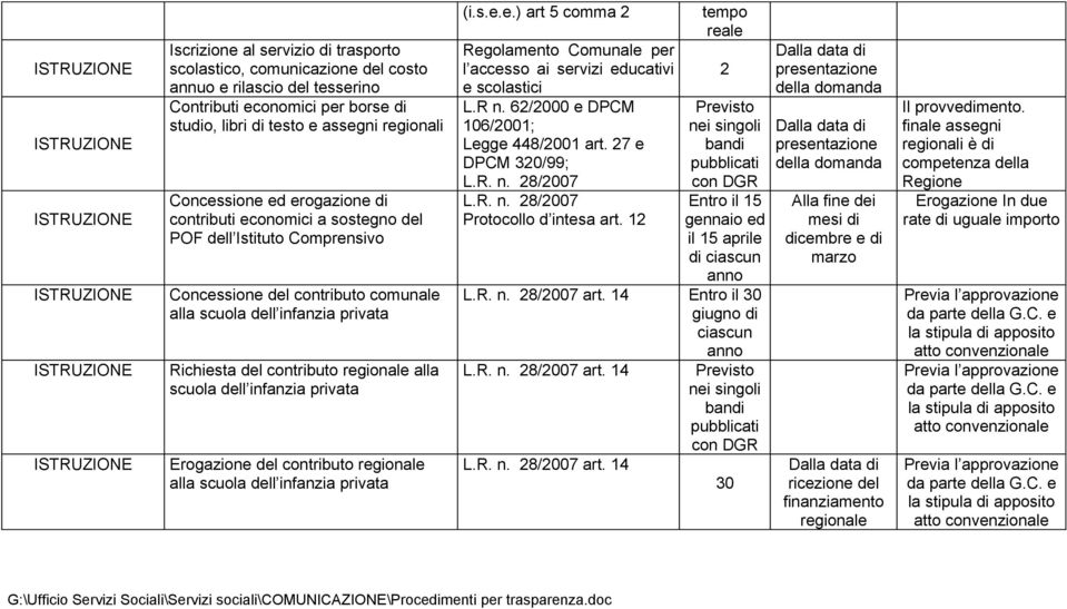 dell infanzia privata Erogazione del contributo regionale alla scuola dell infanzia privata (i.s.e.e.) art 5 comma 2 Regolamento Comunale per l accesso ai servizi educativi e scolastici L.R n.