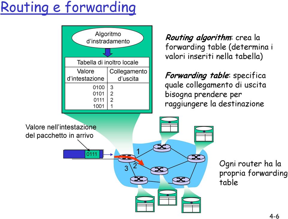 nella tabella) Forwarding table: specifica quale collegamento di uscita bisogna prendere per raggiungere la