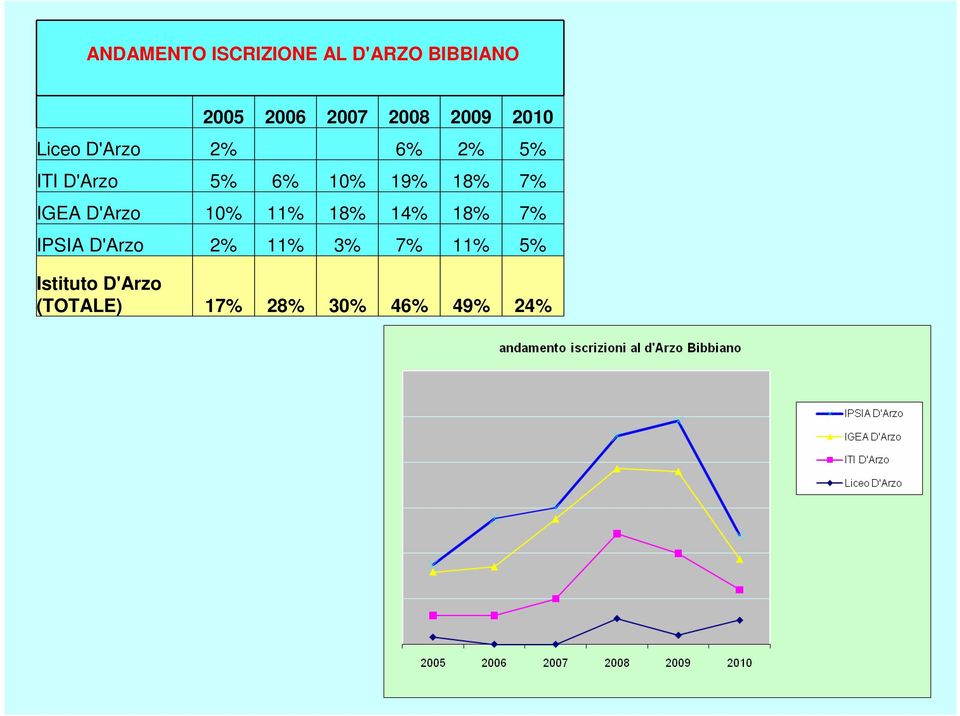 18% 7% IGEA D'Arzo 10% 11% 18% 14% 18% 7% IPSIA D'Arzo 2%